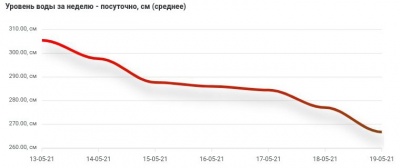 Уровень реки Сатиса - 5.jpg